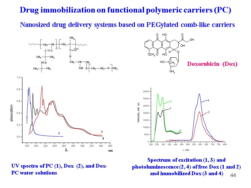 44 Nanosized drug delivery systems based on PEGylated comb-like carriers  UV spectra of